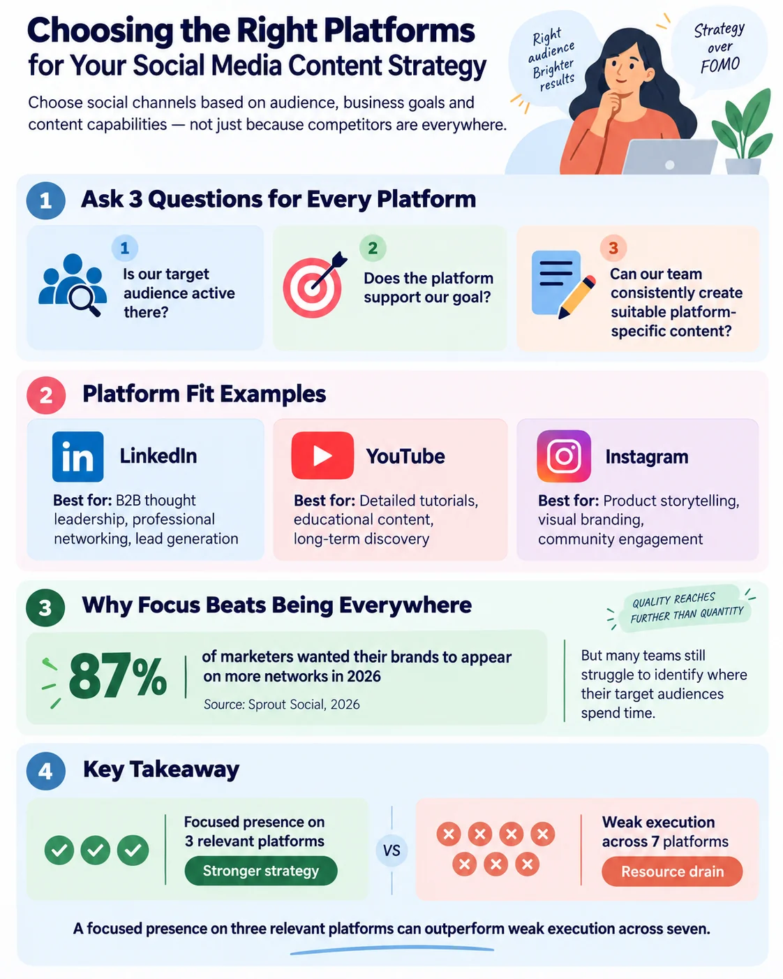 Infographic "Choosing the Right Platforms for Your Social Media Content Strategy": ask three questions for every platform (is the audience active there, does the network support the goal, can the team create suitable content), platform fit examples for LinkedIn, YouTube and Instagram, why focus beats being everywhere, and the key takeaway that a focused presence on three relevant platforms can outperform weak execution across seven.